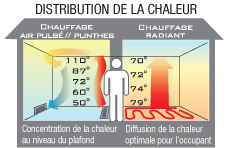 Distribution de la chaleur